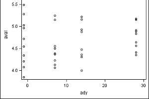 Unbounded Data Points